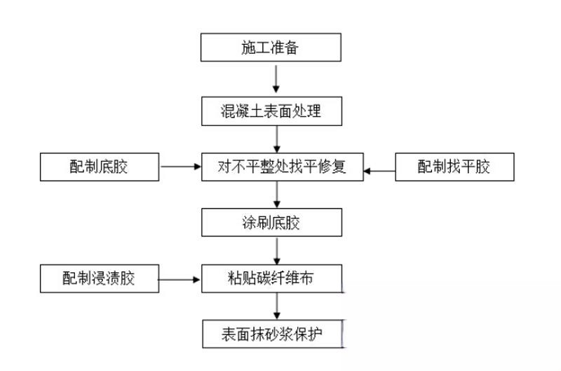 三才镇碳纤维加固的优势以及使用方法